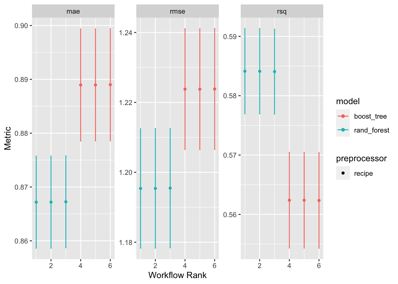 Workflow Sets